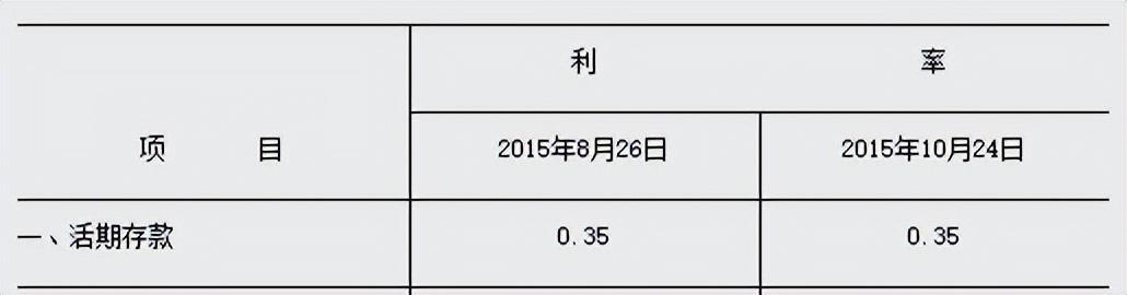 最新7天通知存款利率解析及预测