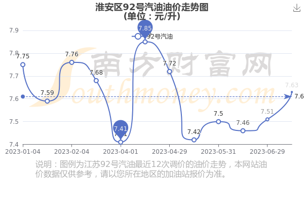 淮安油价调整最新动态，影响、分析与展望