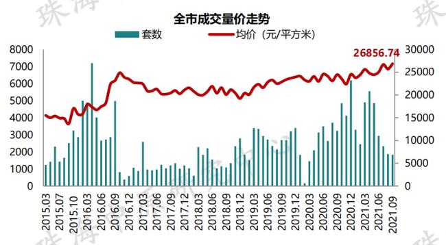 珠海房价走势最新消息，市场分析与未来展望