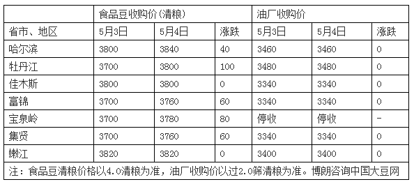 东北大豆最新价格走势解析