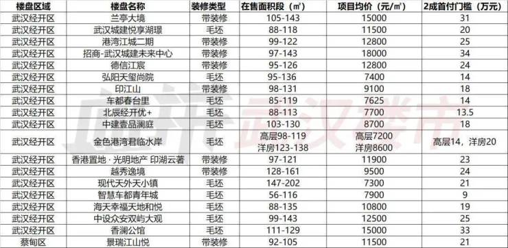 武汉最新房价与楼盘全面解析报告