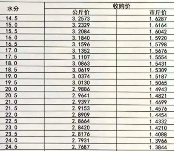 最新糯稻价格走势分析