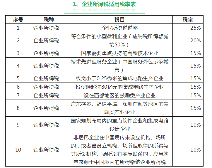 最新企业所得税税率表全面解析